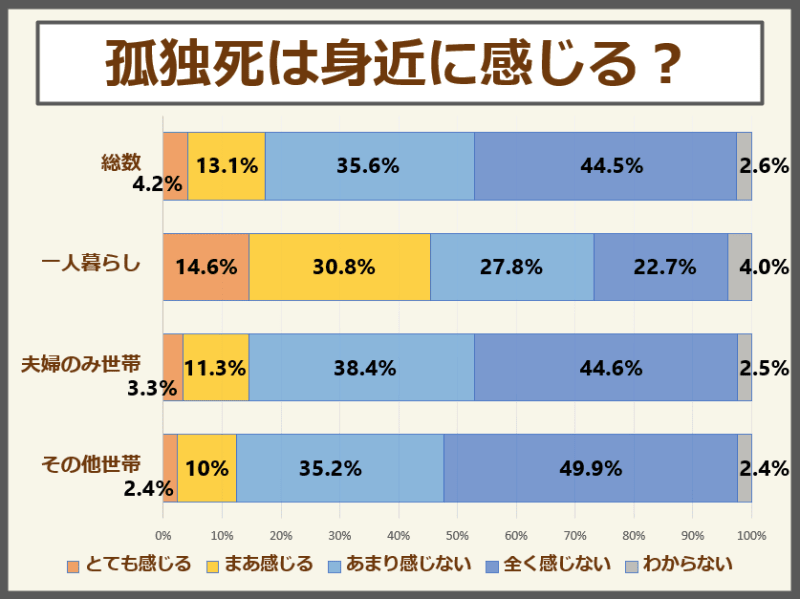 孤独死を身近に感じるか