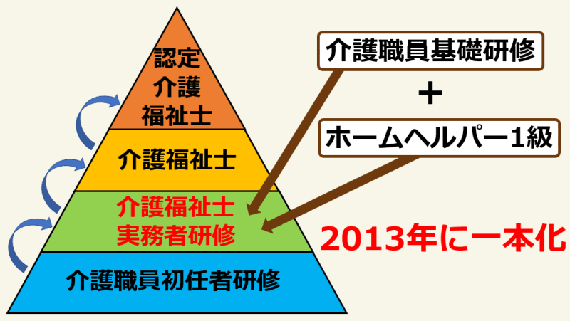 実務者研修の立ち位置