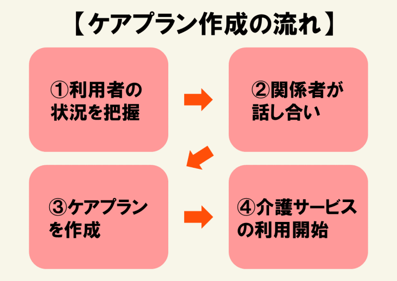 ケアプラン作成のステップ
