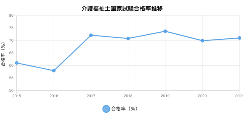 介護福祉士試験の合格率