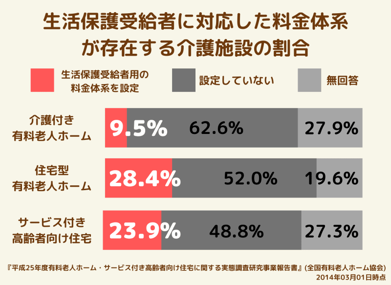 生活保護受給者向けの料金体系