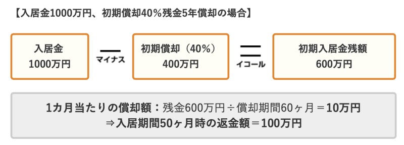 入居金と償却額の具体例