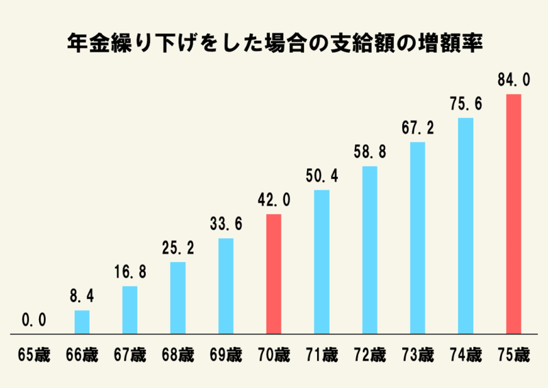 繰り下げ受給時の支給額増額率