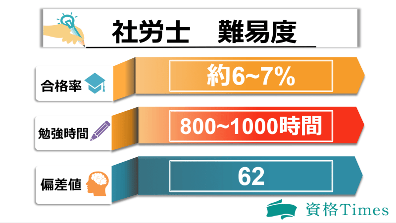 社労士の難易度表