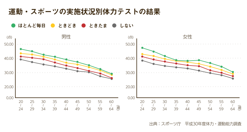 スポーツの実施状況と体力テストの結果