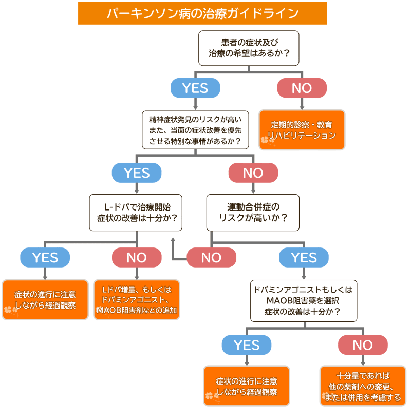 パーキンソン病の治療ガイドライン