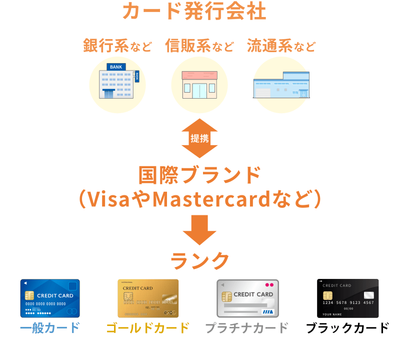 クレジットカードの種類 分類一覧 ランク 発行会社 国際ブランドごとの違いを解説 地球の歩き方 クレジットカードの種類 分類一覧 ランク 発行会社 国際ブランドごとの違いを解説 地球の歩き方