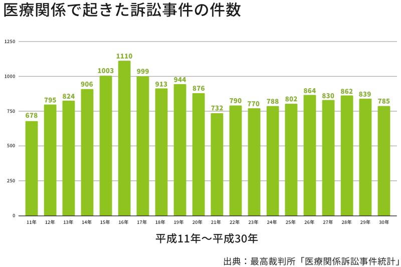 医療訴訟件数