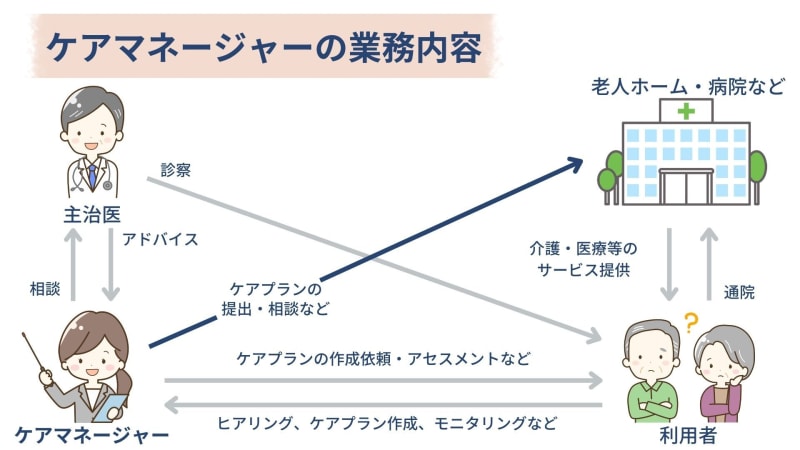ケアマネの業務内容
