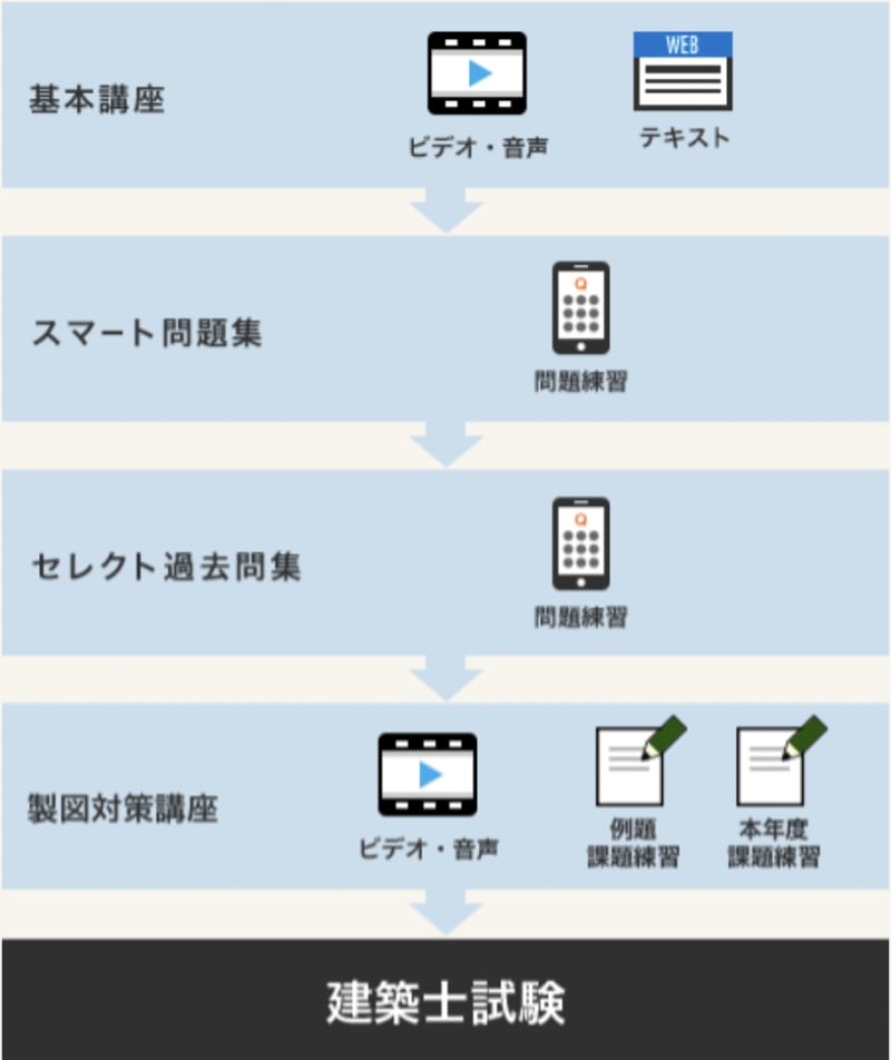 即日発送 二級建築士 設計製図 通信教育講座 平成29年度 2023年二級