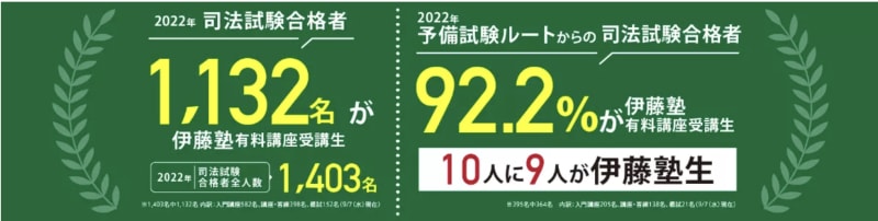 伊藤塾の2022年度合格実績