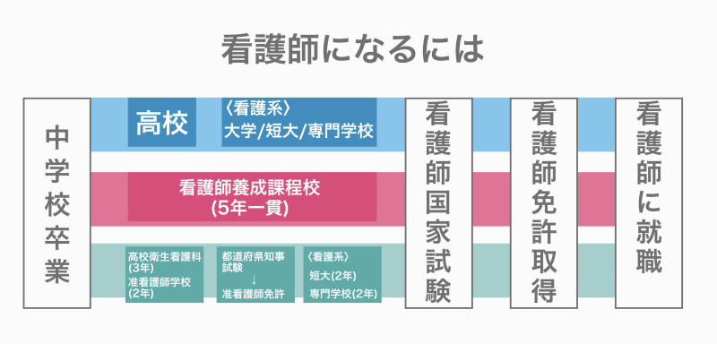 看護師になるには