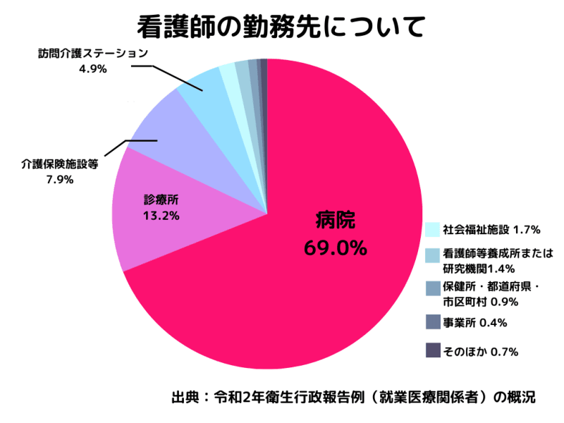 看護師勤務先