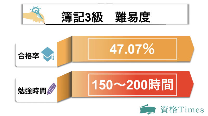 簿記3級の難易度はどれくらい 合格率や勉強時間 独学者におすすめの勉強法を解説 資格times