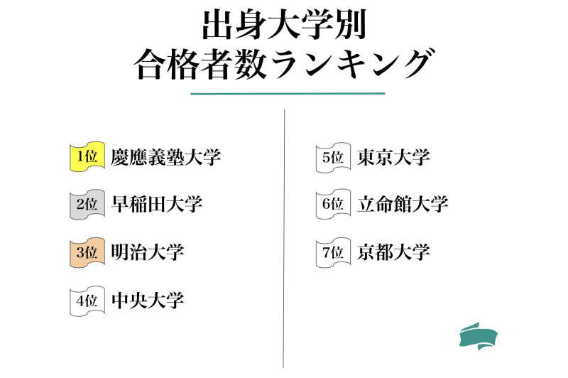 会計士の大学別合格者数ランキング