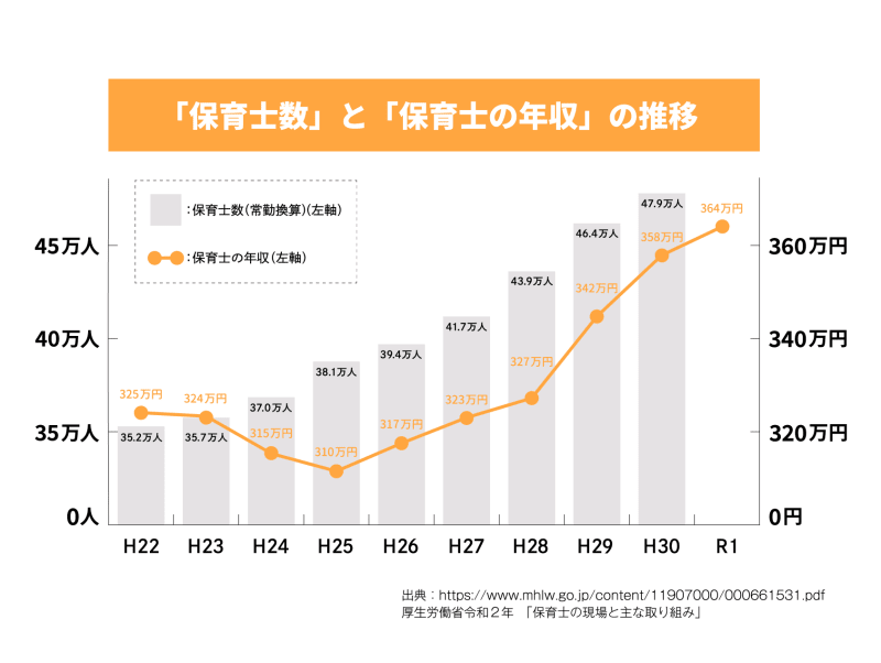 保育士の給料上昇中