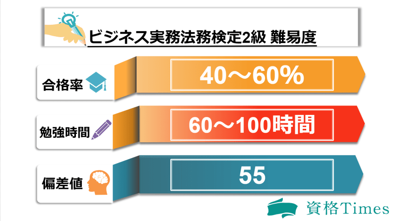 ビジネス実務法務検定二級の難易度表