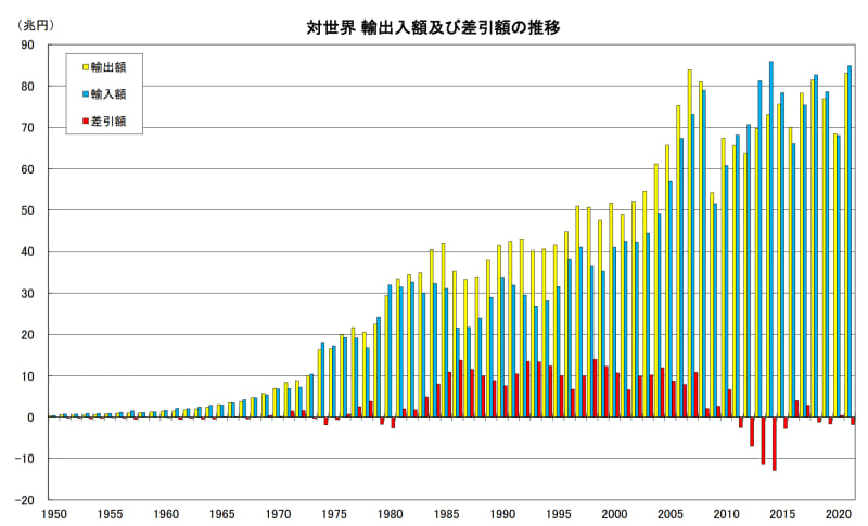 対世界 輸出入額及び差引額の推移のグラフ