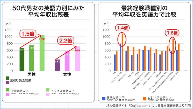 Daijob.com独自調査データ