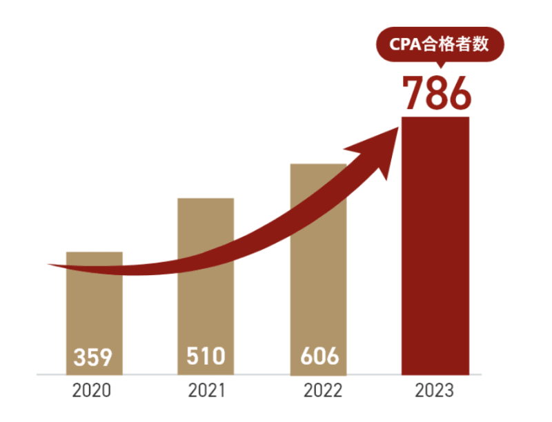 CPAの合格実績