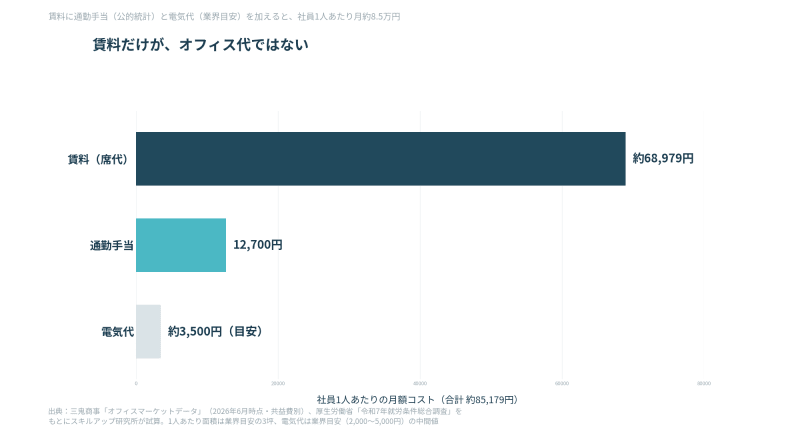 社員1人あたりの月額コスト内訳。賃料約6.9万円に通勤手当・電気代を加えると月約8.5万円