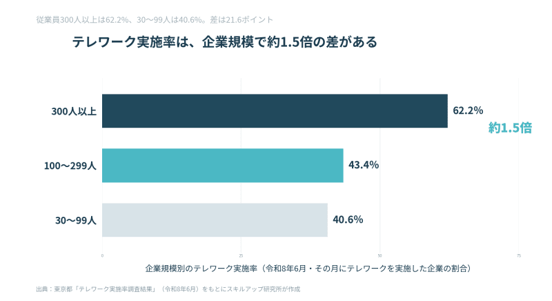企業規模別のテレワーク実施率。300人以上62.2%、100〜299人43.4%、30〜99人40.6%