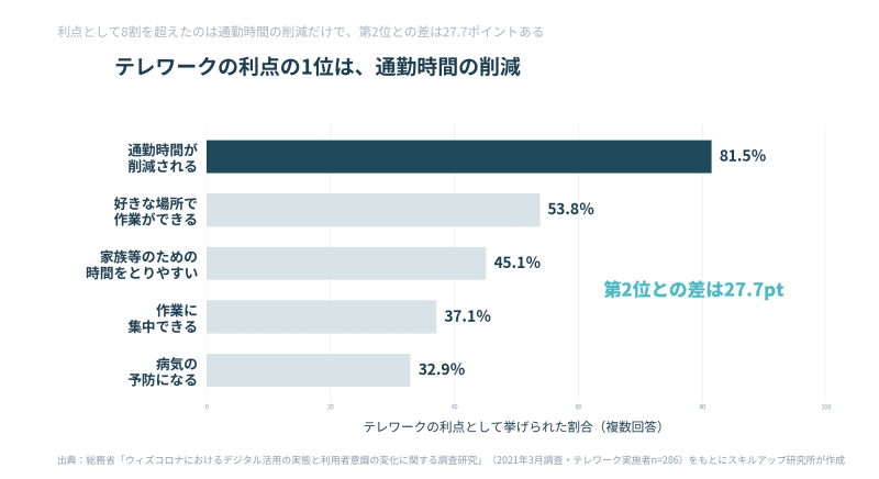 テレワークの利点。「通勤時間が削減される」が81.5%で、第2位の53.8%を27.7ポイント上回る
