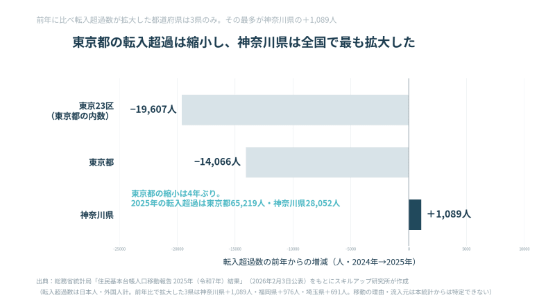 東京23区・東京都の転入超過は縮小し、神奈川県は全国で最も拡大した