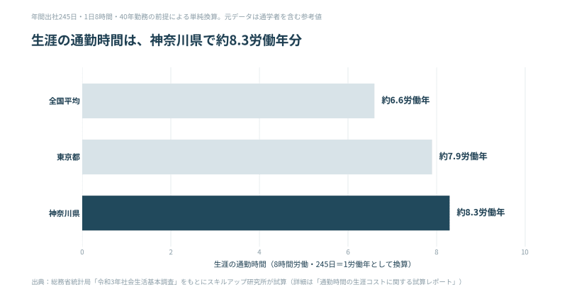 生涯の通勤時間は全国平均約6.6労働年、東京都約7.9労働年、神奈川県約8.3労働年に相当