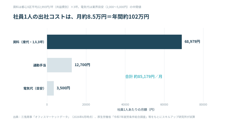 社員1人の出社コストは賃料68,979円・通勤手当12,700円・電気代3,500円の合計で月約85,179円=年間約102万円