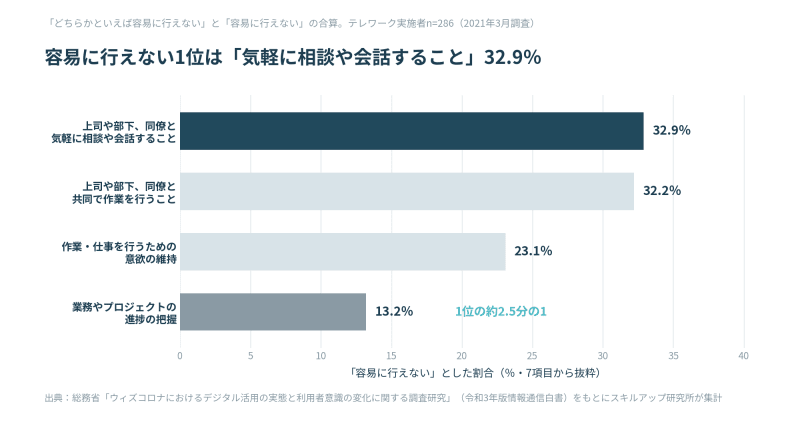 テレワークで容易に行えないことの1位は「上司や部下、同僚と気軽に相談や会話すること」32.9%で、「業務やプロジェクトの進捗の把握」13.2%の約2.5倍