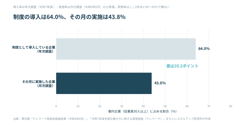 制度として導入している企業は64.0%、その月に実施した企業は43.8%。差は20.2ポイント
