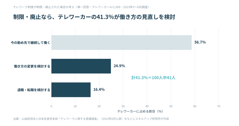 テレワーク制度が制限・廃止された場合、働き方の変更を検討24.9%と退職・転職を検討16.4%を合わせ、テレワーカーの41.3%が働き方の見直しを検討