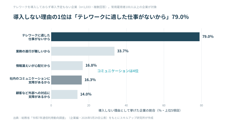 テレワークを導入しない理由の1位は「テレワークに適した仕事がないから」79.0%。「社内のコミュニケーションに支障があるから」は16.3%で4位