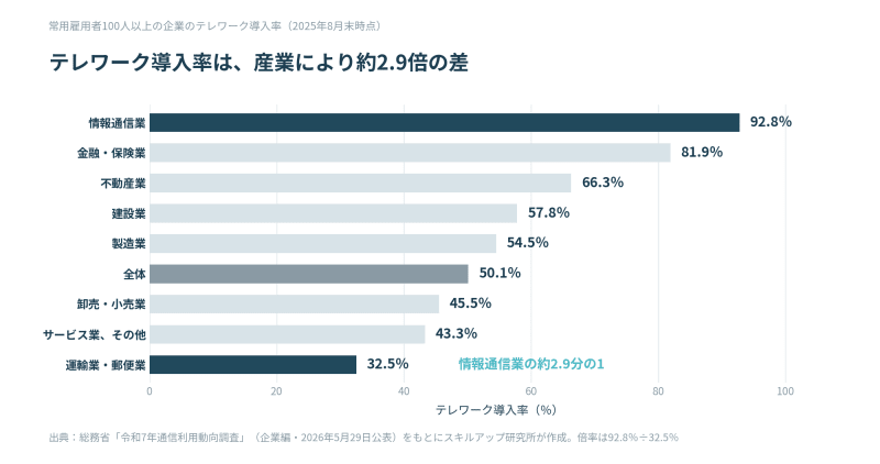 産業別のテレワーク導入率は情報通信業92.8%から運輸業・郵便業32.5%まで約2.9倍の差