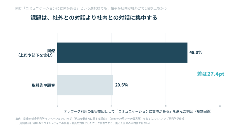 テレワーク利用の阻害要因。「同僚とのコミュニケーションに支障がある」48.0%に対し、「取引先や顧客とのコミュニケーションに支障がある」は20.6%