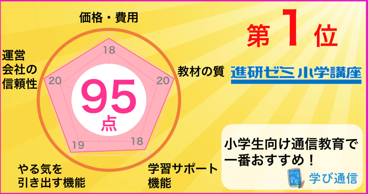 22最新 小学生向け通信教育ランキング おすすめ14社を徹底比較 学び通信