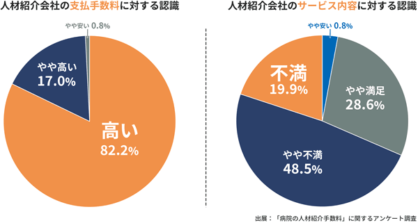 人材紹介会社の支払い手数料に関する調査