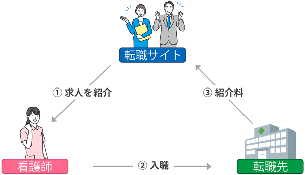 転職サイトの仕組みを図解