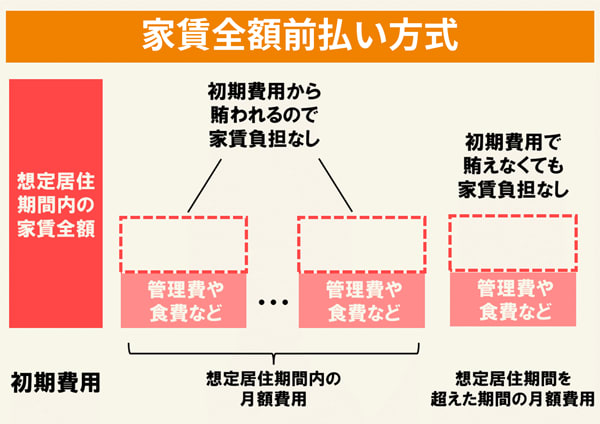 全額前払い方式の解説