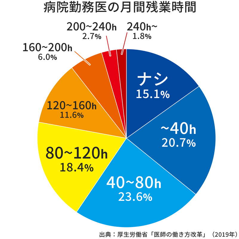 医師の残業