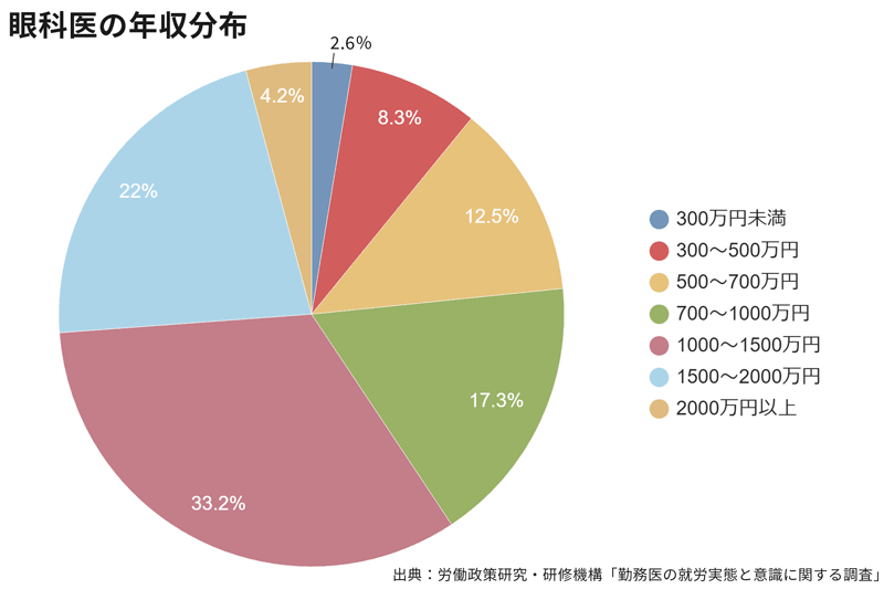 眼科医年収内訳