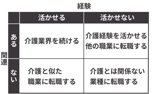 介護からの転職選択肢