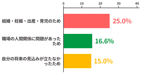 退職理由