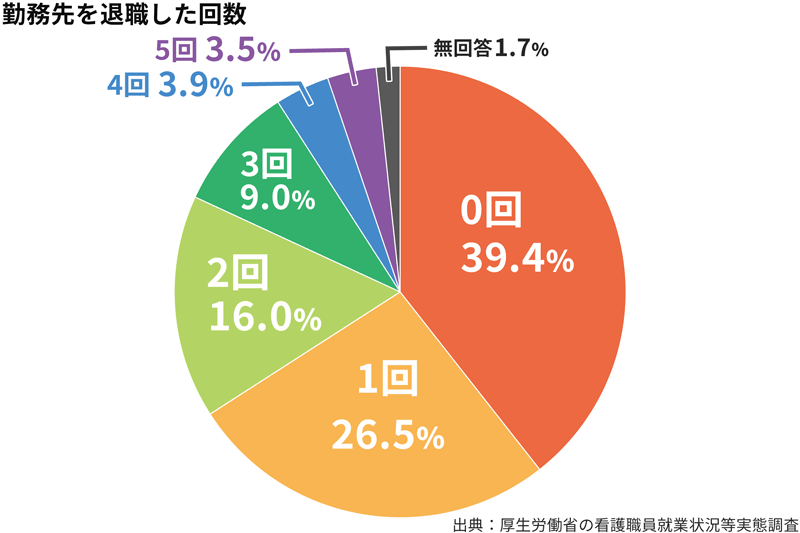 看護師転職回数