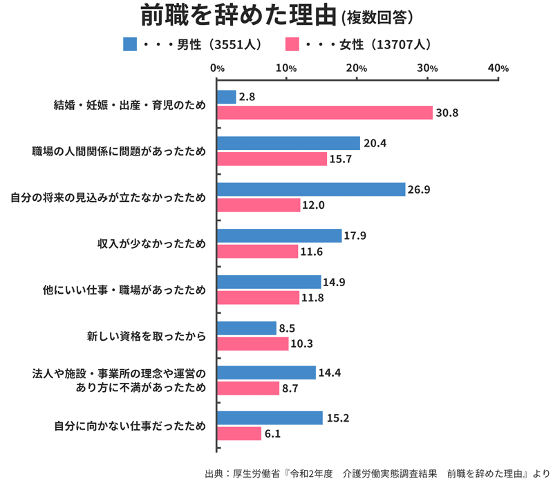 介護士が前職を辞めた理由