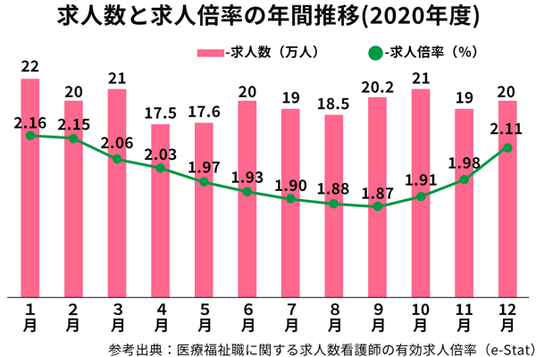 看護師の求人倍率