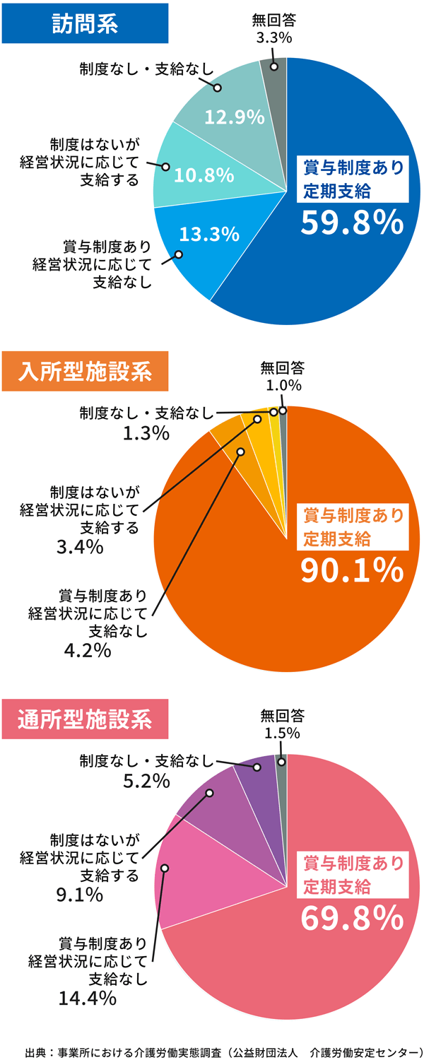 介護職員のボーナス 賞与 はいくら 特養などの施設別 経験年数別に平均額を解説 サービス付き高齢者向け住宅の学研ココファン