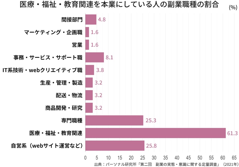 副業の職種