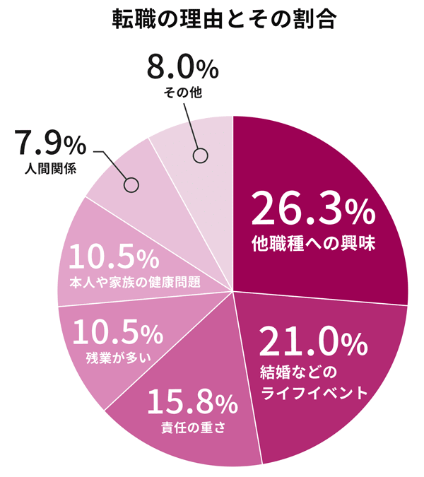 看護師転職理由